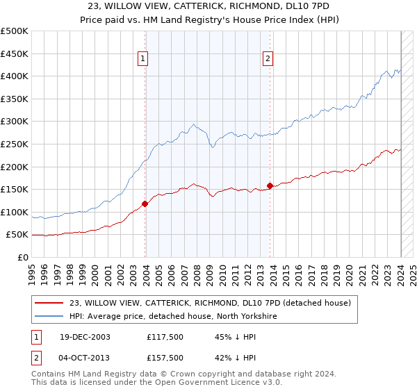 23, WILLOW VIEW, CATTERICK, RICHMOND, DL10 7PD: Price paid vs HM Land Registry's House Price Index