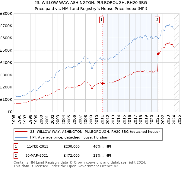 23, WILLOW WAY, ASHINGTON, PULBOROUGH, RH20 3BG: Price paid vs HM Land Registry's House Price Index