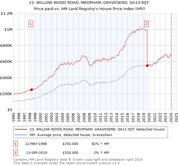 23, WILLOW WOOD ROAD, MEOPHAM, GRAVESEND, DA13 0QT: Price paid vs HM Land Registry's House Price Index