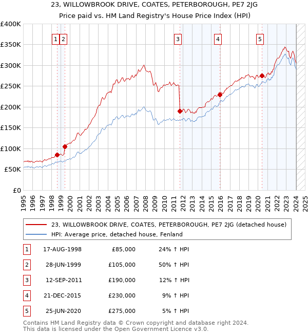 23, WILLOWBROOK DRIVE, COATES, PETERBOROUGH, PE7 2JG: Price paid vs HM Land Registry's House Price Index