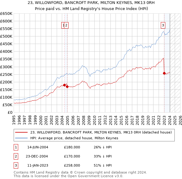 23, WILLOWFORD, BANCROFT PARK, MILTON KEYNES, MK13 0RH: Price paid vs HM Land Registry's House Price Index
