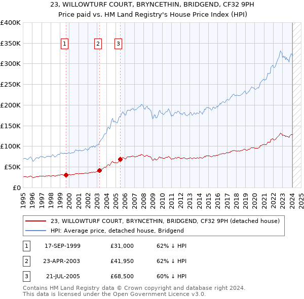 23, WILLOWTURF COURT, BRYNCETHIN, BRIDGEND, CF32 9PH: Price paid vs HM Land Registry's House Price Index