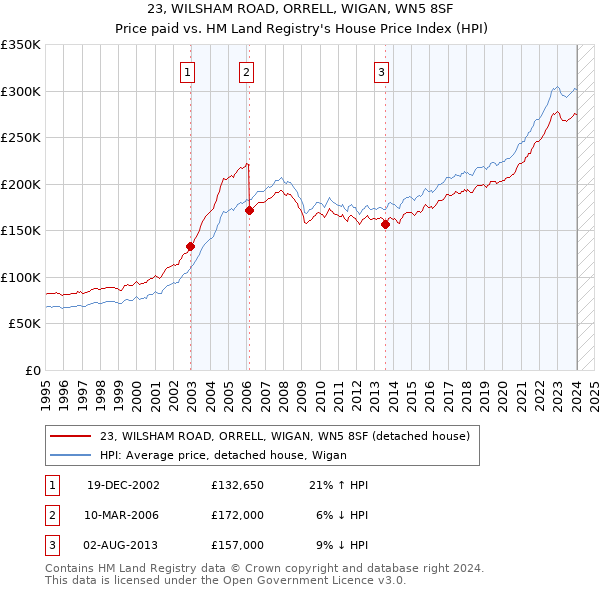 23, WILSHAM ROAD, ORRELL, WIGAN, WN5 8SF: Price paid vs HM Land Registry's House Price Index
