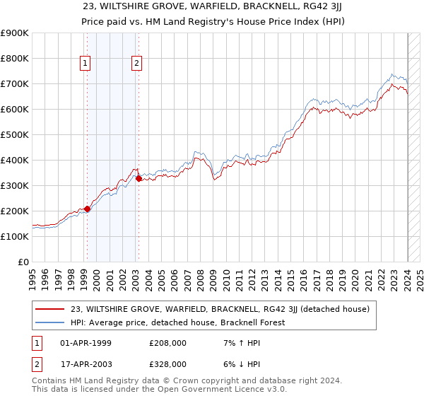 23, WILTSHIRE GROVE, WARFIELD, BRACKNELL, RG42 3JJ: Price paid vs HM Land Registry's House Price Index