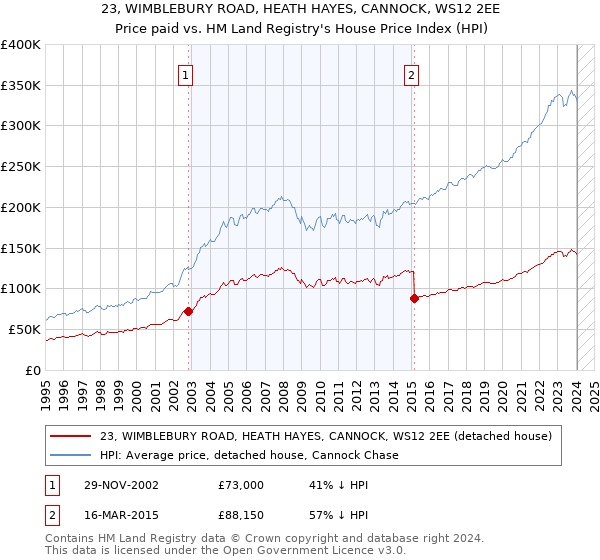 23, WIMBLEBURY ROAD, HEATH HAYES, CANNOCK, WS12 2EE: Price paid vs HM Land Registry's House Price Index