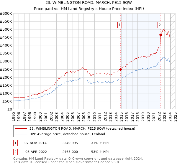 23, WIMBLINGTON ROAD, MARCH, PE15 9QW: Price paid vs HM Land Registry's House Price Index