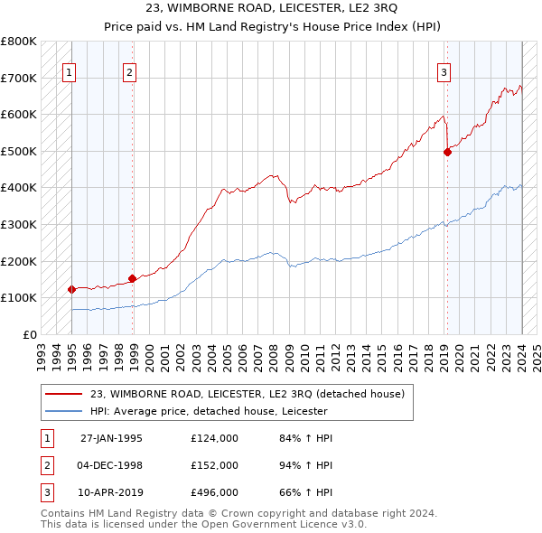 23, WIMBORNE ROAD, LEICESTER, LE2 3RQ: Price paid vs HM Land Registry's House Price Index
