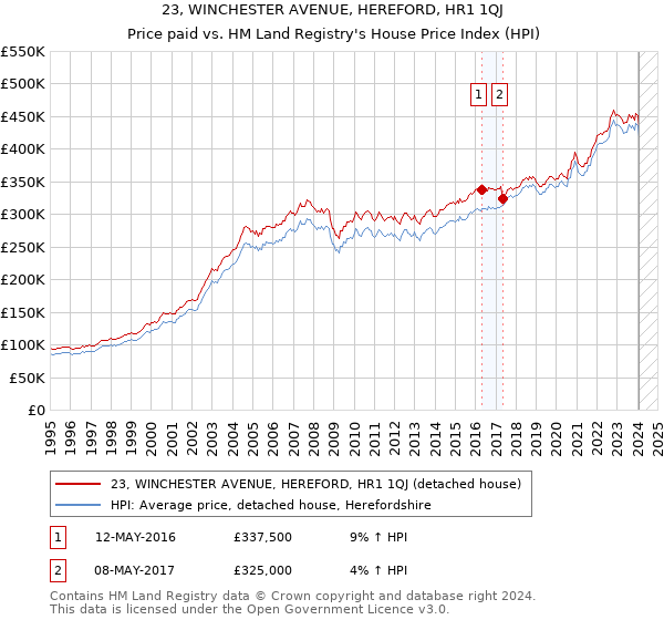 23, WINCHESTER AVENUE, HEREFORD, HR1 1QJ: Price paid vs HM Land Registry's House Price Index