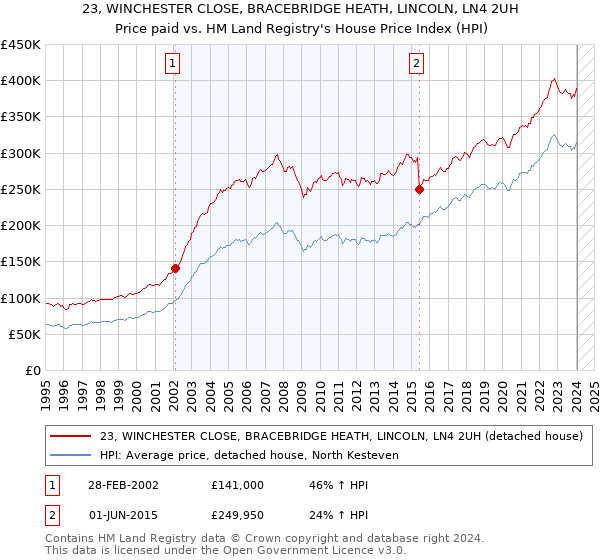 23, WINCHESTER CLOSE, BRACEBRIDGE HEATH, LINCOLN, LN4 2UH: Price paid vs HM Land Registry's House Price Index