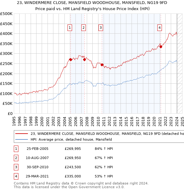 23, WINDERMERE CLOSE, MANSFIELD WOODHOUSE, MANSFIELD, NG19 9FD: Price paid vs HM Land Registry's House Price Index