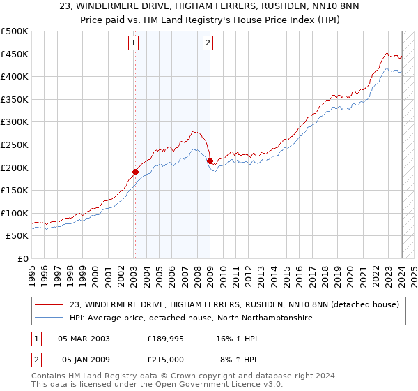 23, WINDERMERE DRIVE, HIGHAM FERRERS, RUSHDEN, NN10 8NN: Price paid vs HM Land Registry's House Price Index