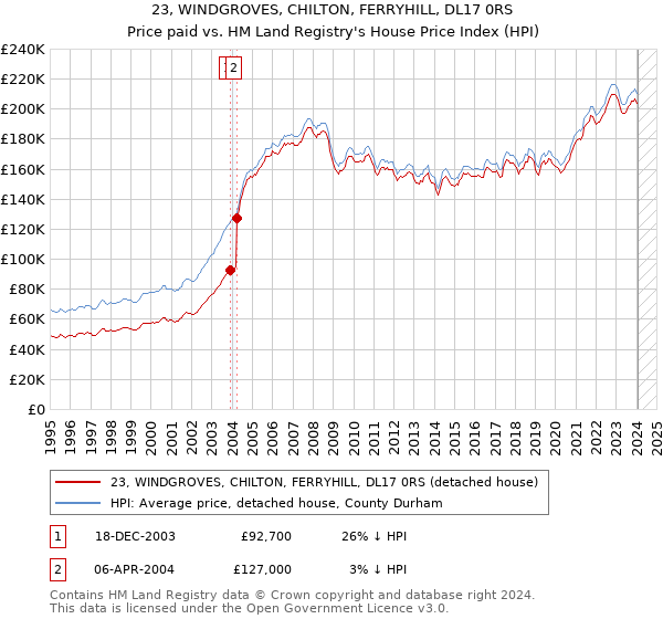 23, WINDGROVES, CHILTON, FERRYHILL, DL17 0RS: Price paid vs HM Land Registry's House Price Index