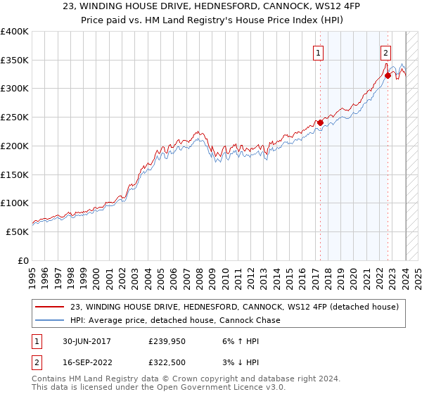 23, WINDING HOUSE DRIVE, HEDNESFORD, CANNOCK, WS12 4FP: Price paid vs HM Land Registry's House Price Index
