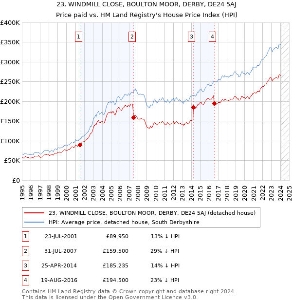 23, WINDMILL CLOSE, BOULTON MOOR, DERBY, DE24 5AJ: Price paid vs HM Land Registry's House Price Index
