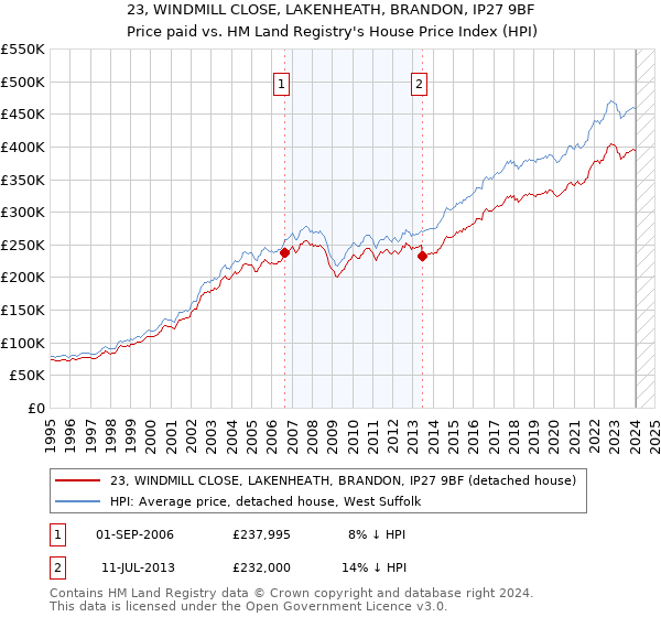 23, WINDMILL CLOSE, LAKENHEATH, BRANDON, IP27 9BF: Price paid vs HM Land Registry's House Price Index