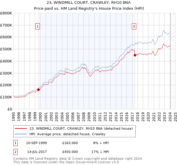 23, WINDMILL COURT, CRAWLEY, RH10 8NA: Price paid vs HM Land Registry's House Price Index