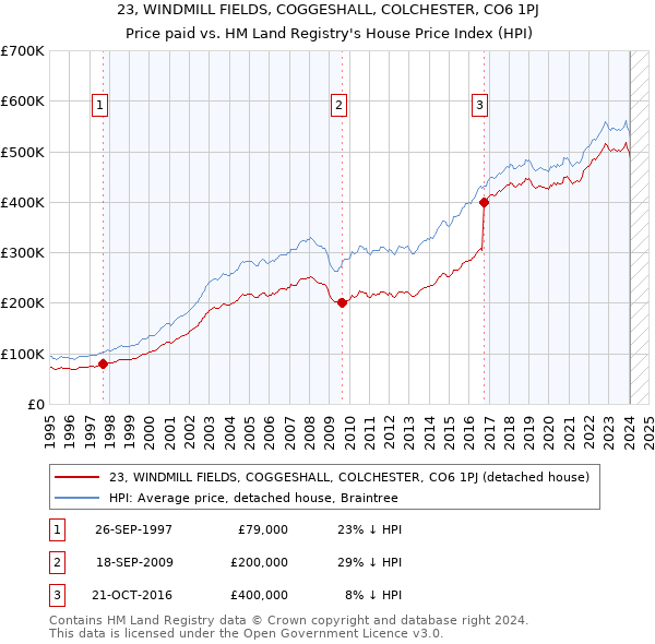 23, WINDMILL FIELDS, COGGESHALL, COLCHESTER, CO6 1PJ: Price paid vs HM Land Registry's House Price Index
