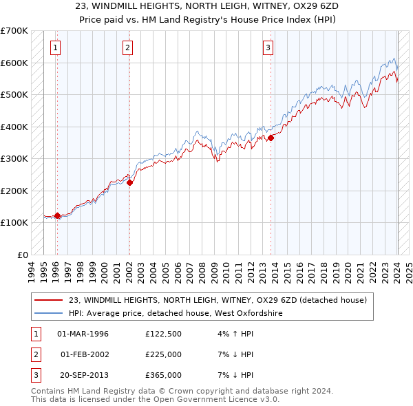 23, WINDMILL HEIGHTS, NORTH LEIGH, WITNEY, OX29 6ZD: Price paid vs HM Land Registry's House Price Index