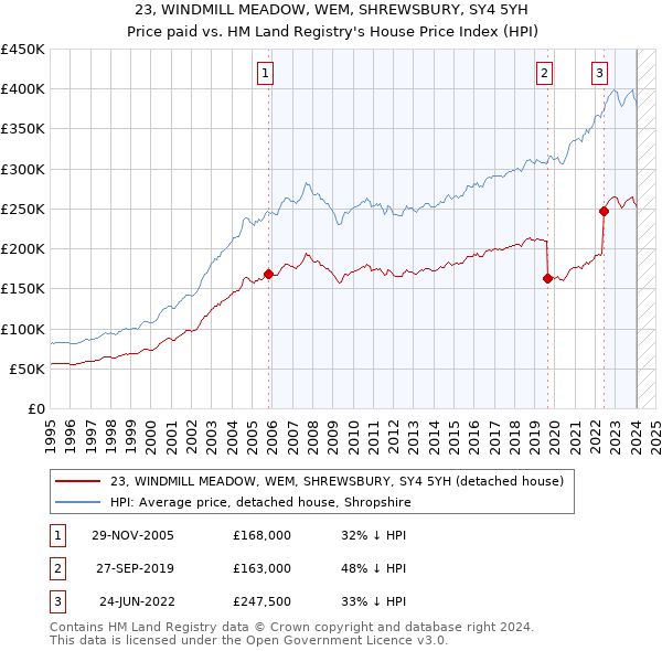 23, WINDMILL MEADOW, WEM, SHREWSBURY, SY4 5YH: Price paid vs HM Land Registry's House Price Index