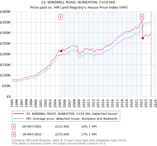 23, WINDMILL ROAD, NUNEATON, CV10 0HL: Price paid vs HM Land Registry's House Price Index