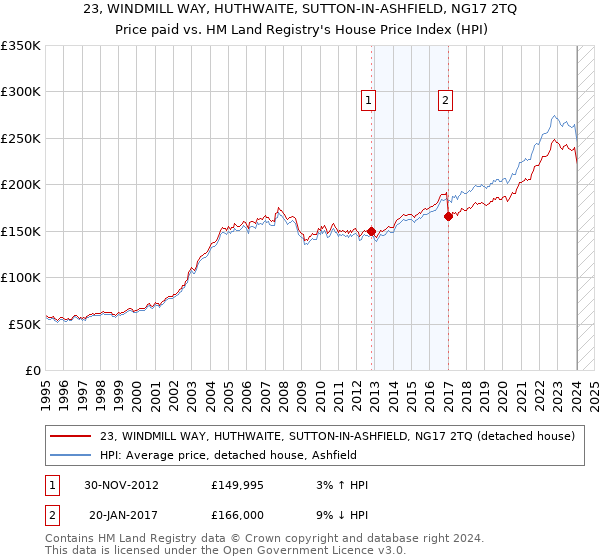 23, WINDMILL WAY, HUTHWAITE, SUTTON-IN-ASHFIELD, NG17 2TQ: Price paid vs HM Land Registry's House Price Index