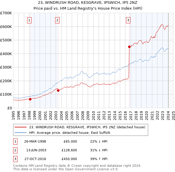 23, WINDRUSH ROAD, KESGRAVE, IPSWICH, IP5 2NZ: Price paid vs HM Land Registry's House Price Index