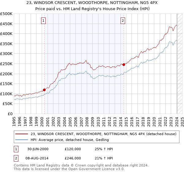 23, WINDSOR CRESCENT, WOODTHORPE, NOTTINGHAM, NG5 4PX: Price paid vs HM Land Registry's House Price Index