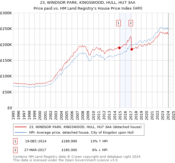 23, WINDSOR PARK, KINGSWOOD, HULL, HU7 3AA: Price paid vs HM Land Registry's House Price Index