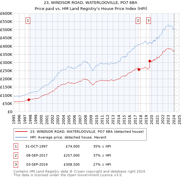 23, WINDSOR ROAD, WATERLOOVILLE, PO7 6BA: Price paid vs HM Land Registry's House Price Index
