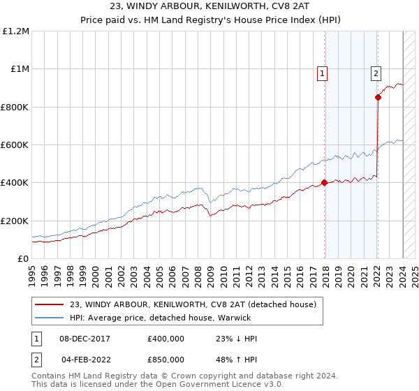23, WINDY ARBOUR, KENILWORTH, CV8 2AT: Price paid vs HM Land Registry's House Price Index