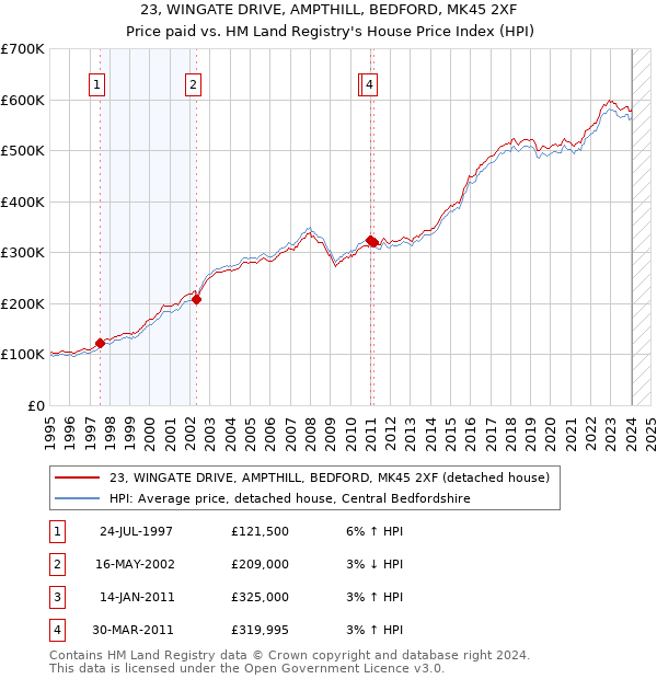 23, WINGATE DRIVE, AMPTHILL, BEDFORD, MK45 2XF: Price paid vs HM Land Registry's House Price Index