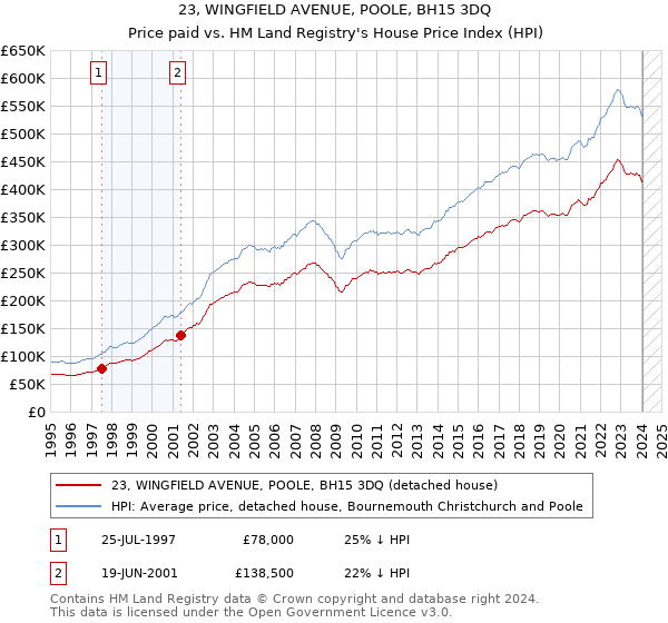 23, WINGFIELD AVENUE, POOLE, BH15 3DQ: Price paid vs HM Land Registry's House Price Index