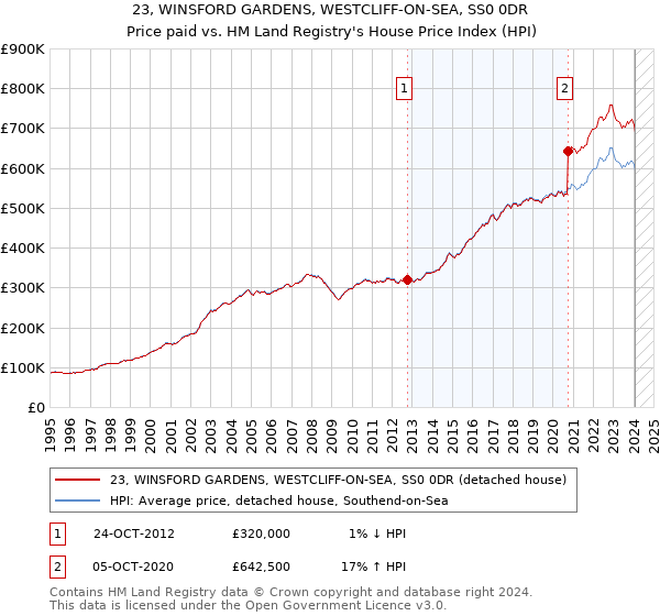 23, WINSFORD GARDENS, WESTCLIFF-ON-SEA, SS0 0DR: Price paid vs HM Land Registry's House Price Index