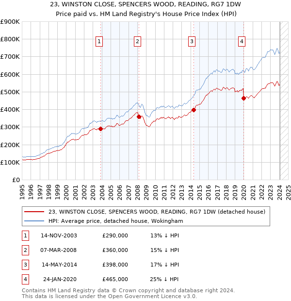 23, WINSTON CLOSE, SPENCERS WOOD, READING, RG7 1DW: Price paid vs HM Land Registry's House Price Index