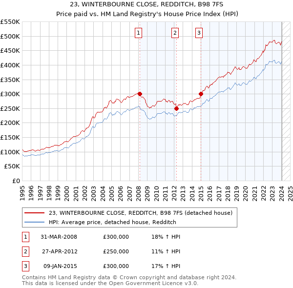 23, WINTERBOURNE CLOSE, REDDITCH, B98 7FS: Price paid vs HM Land Registry's House Price Index