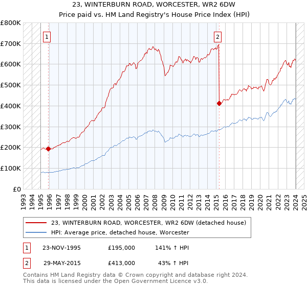 23, WINTERBURN ROAD, WORCESTER, WR2 6DW: Price paid vs HM Land Registry's House Price Index