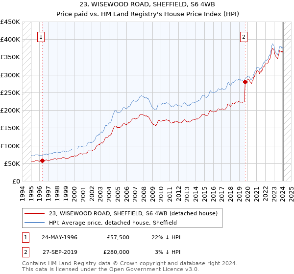 23, WISEWOOD ROAD, SHEFFIELD, S6 4WB: Price paid vs HM Land Registry's House Price Index