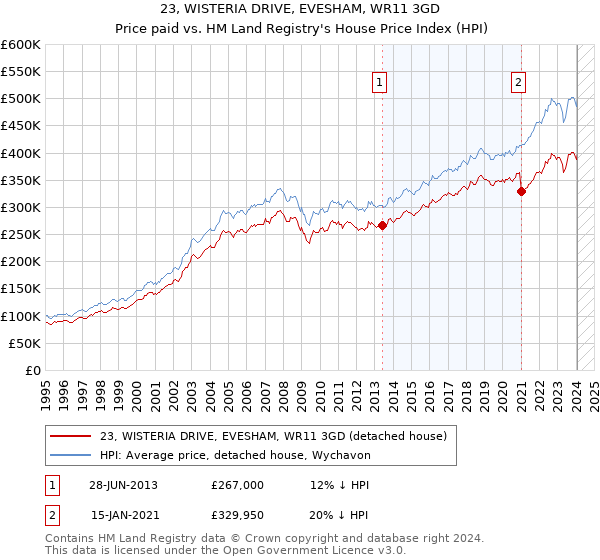 23, WISTERIA DRIVE, EVESHAM, WR11 3GD: Price paid vs HM Land Registry's House Price Index