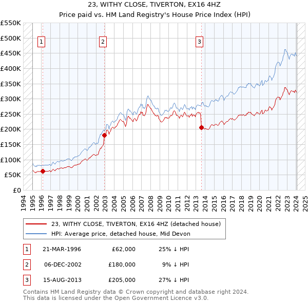 23, WITHY CLOSE, TIVERTON, EX16 4HZ: Price paid vs HM Land Registry's House Price Index