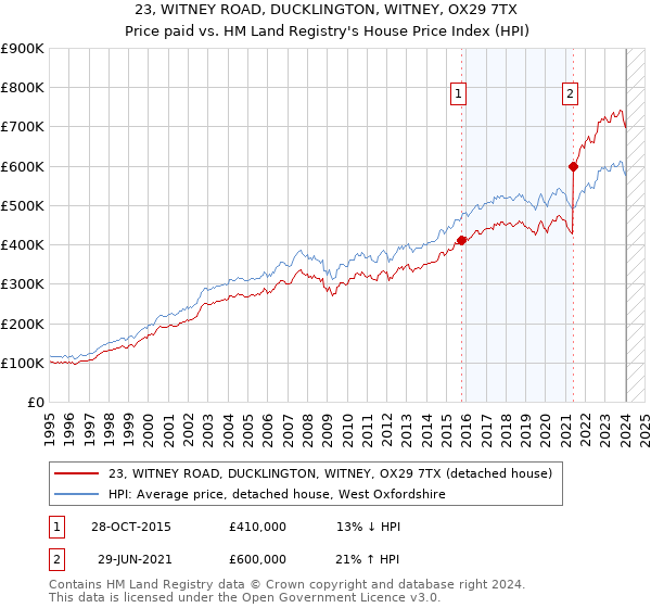 23, WITNEY ROAD, DUCKLINGTON, WITNEY, OX29 7TX: Price paid vs HM Land Registry's House Price Index