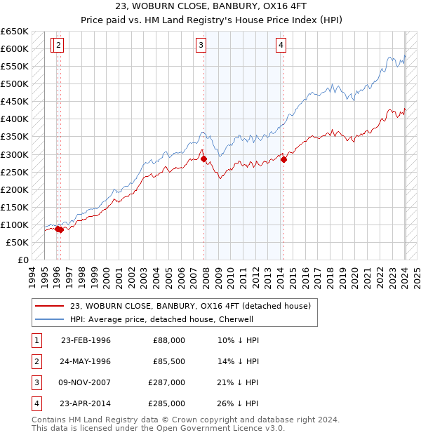 23, WOBURN CLOSE, BANBURY, OX16 4FT: Price paid vs HM Land Registry's House Price Index