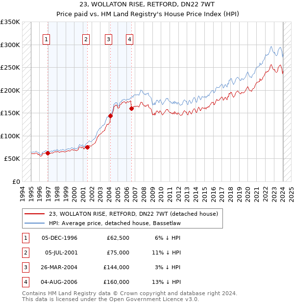 23, WOLLATON RISE, RETFORD, DN22 7WT: Price paid vs HM Land Registry's House Price Index