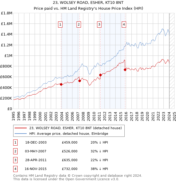 23, WOLSEY ROAD, ESHER, KT10 8NT: Price paid vs HM Land Registry's House Price Index