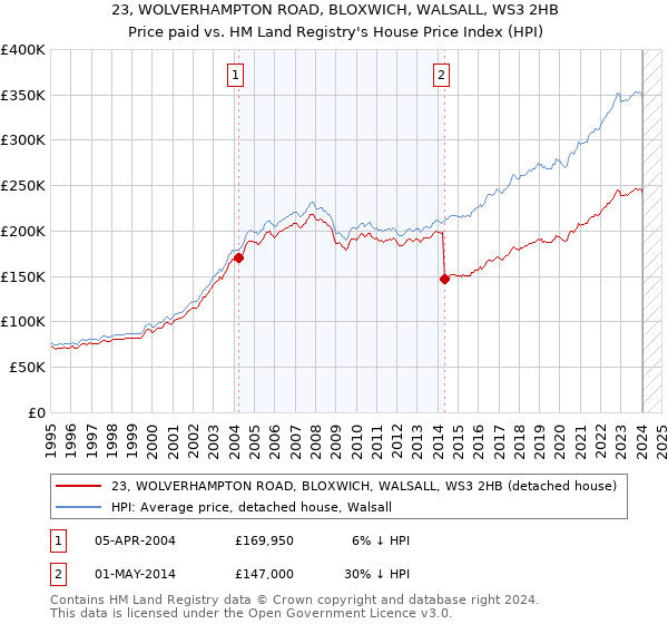 23, WOLVERHAMPTON ROAD, BLOXWICH, WALSALL, WS3 2HB: Price paid vs HM Land Registry's House Price Index