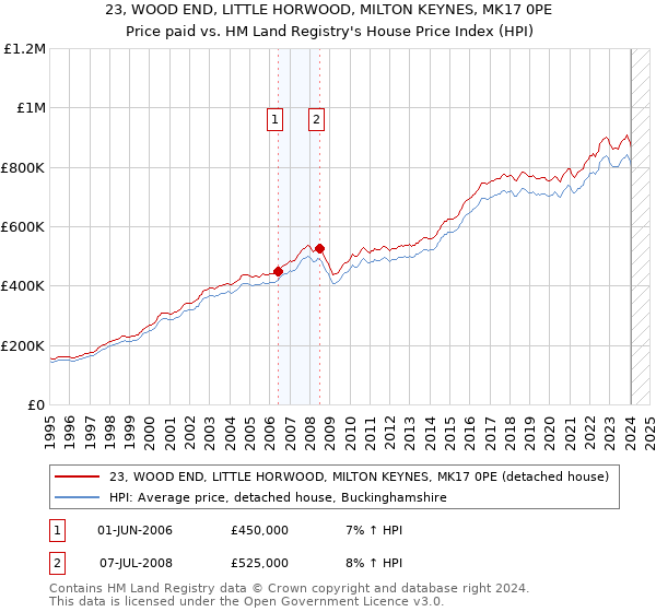 23, WOOD END, LITTLE HORWOOD, MILTON KEYNES, MK17 0PE: Price paid vs HM Land Registry's House Price Index