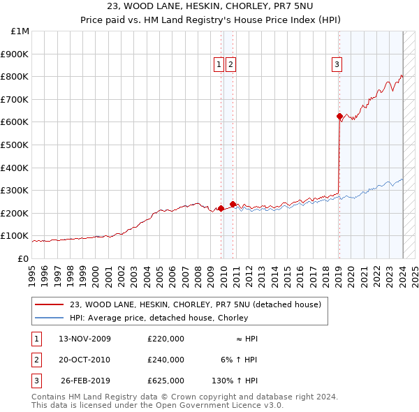 23, WOOD LANE, HESKIN, CHORLEY, PR7 5NU: Price paid vs HM Land Registry's House Price Index