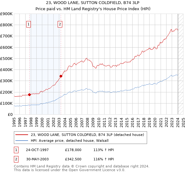 23, WOOD LANE, SUTTON COLDFIELD, B74 3LP: Price paid vs HM Land Registry's House Price Index