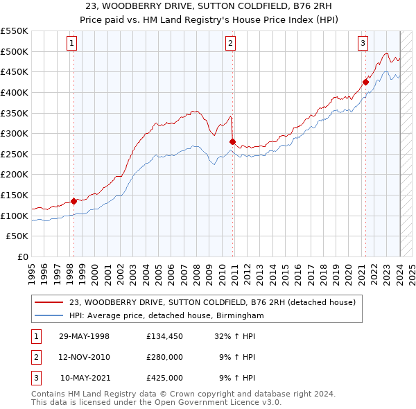 23, WOODBERRY DRIVE, SUTTON COLDFIELD, B76 2RH: Price paid vs HM Land Registry's House Price Index