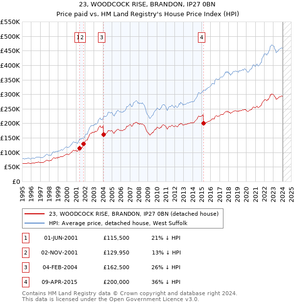 23, WOODCOCK RISE, BRANDON, IP27 0BN: Price paid vs HM Land Registry's House Price Index
