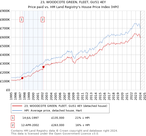 23, WOODCOTE GREEN, FLEET, GU51 4EY: Price paid vs HM Land Registry's House Price Index
